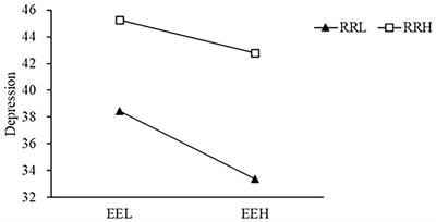 Empathy and depression among a Chinese sample: The moderating role of rumination and attentional shift